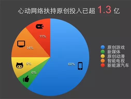 心动投资《口水三国》 扶持原创投入已超一亿
