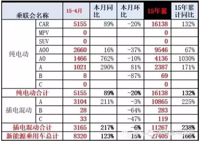 4月新能源汽车产销分析 微型电动车增长迅猛