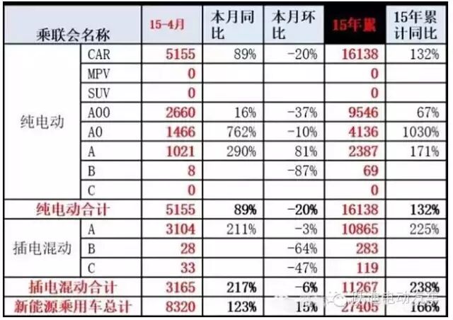 4月新能源汽車產銷分析 微型電動車增長迅猛