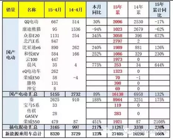 4月新能源汽车产销分析 微型电动车增长迅猛