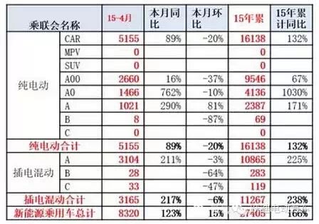 4月新能源汽车产销分析 微型电动车增长迅猛