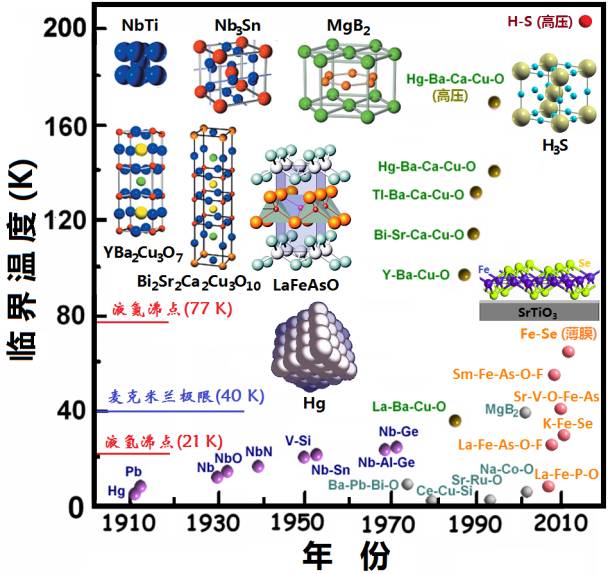 典型超导材料发现的年代和临界温度
