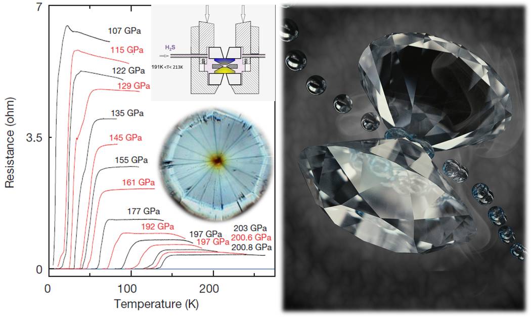 硫化氢在高压下超导和金属氢的高压制备