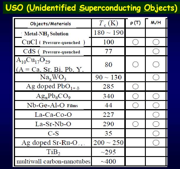 一些可疑超导体