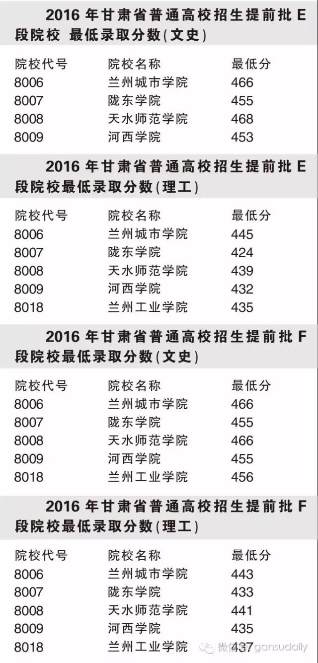 甘肃省的高考分数线_甘肃高考三本分数线_2021甘肃高考本科分数线