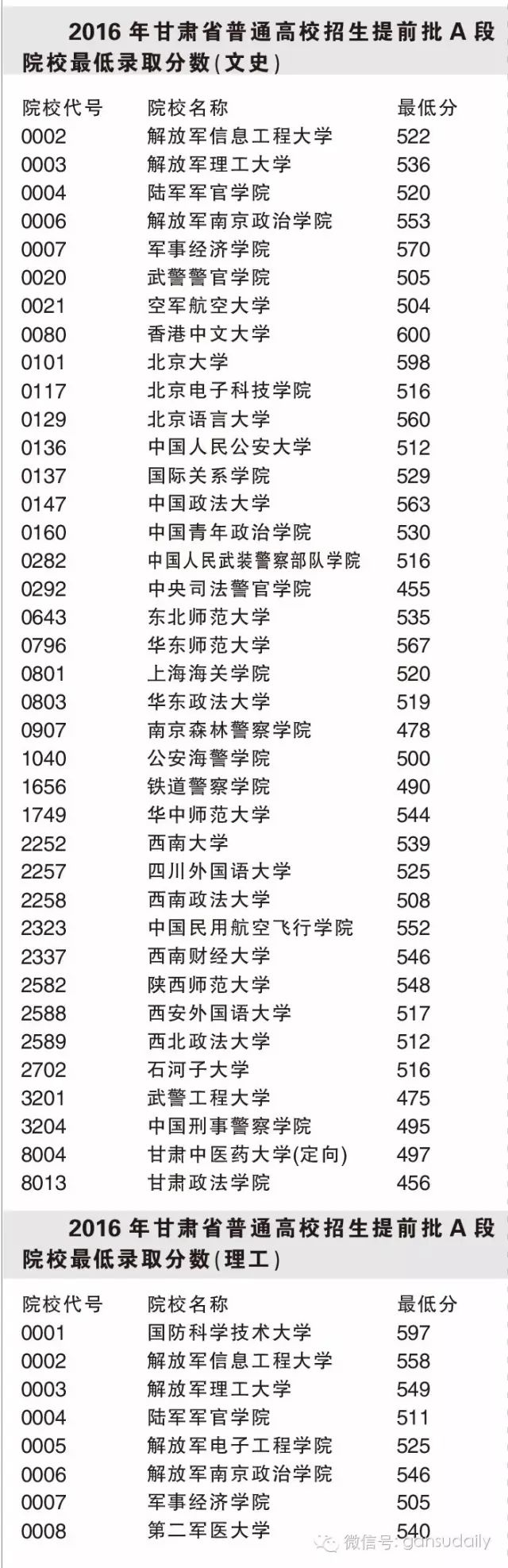 甘肃高考三本分数线_甘肃省的高考分数线_2021甘肃高考本科分数线