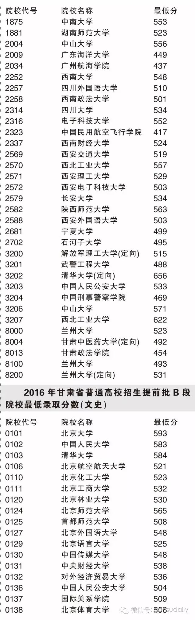 甘肃省的高考分数线_2021甘肃高考本科分数线_甘肃高考三本分数线