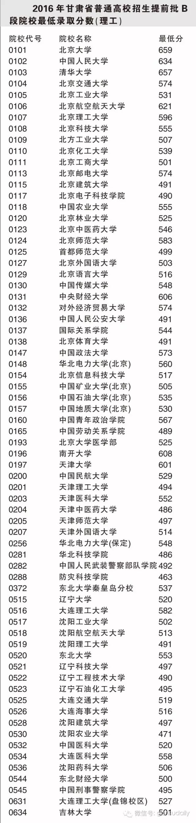 甘肃省的高考分数线_甘肃高考三本分数线_2021甘肃高考本科分数线