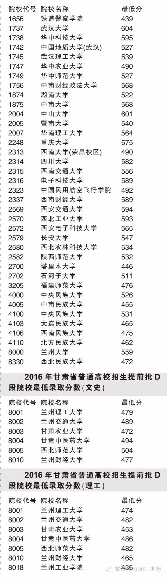 甘肃高考三本分数线_2021甘肃高考本科分数线_甘肃省的高考分数线