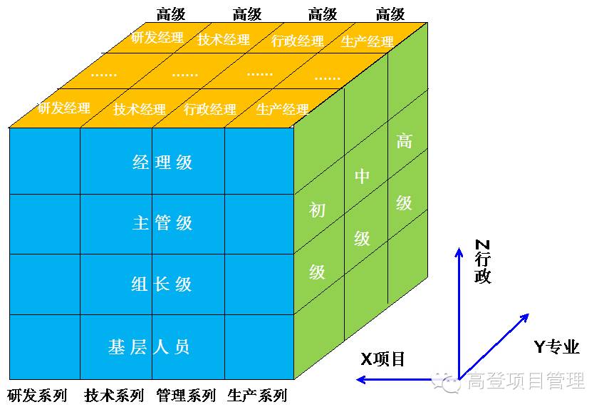 原创矩阵管理组织模式之员工的三维职业通道和六种发展方向