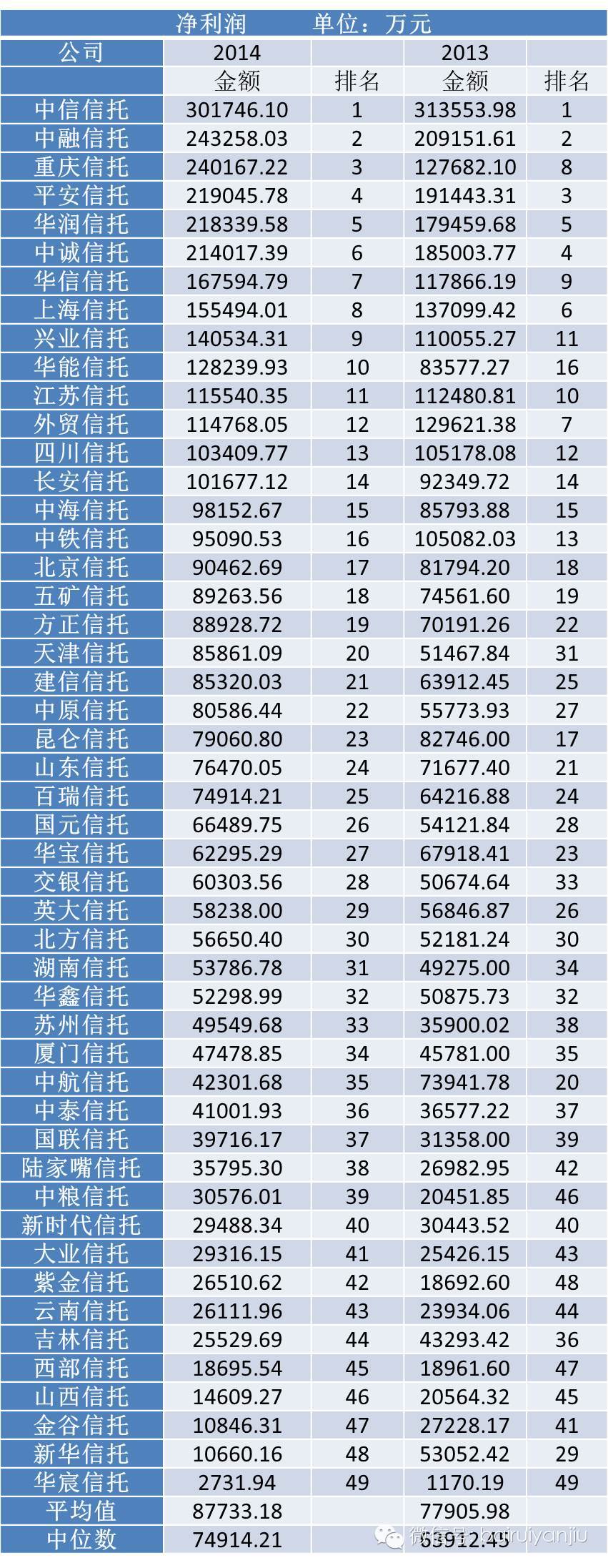 2014年度信托公司关键指标排名