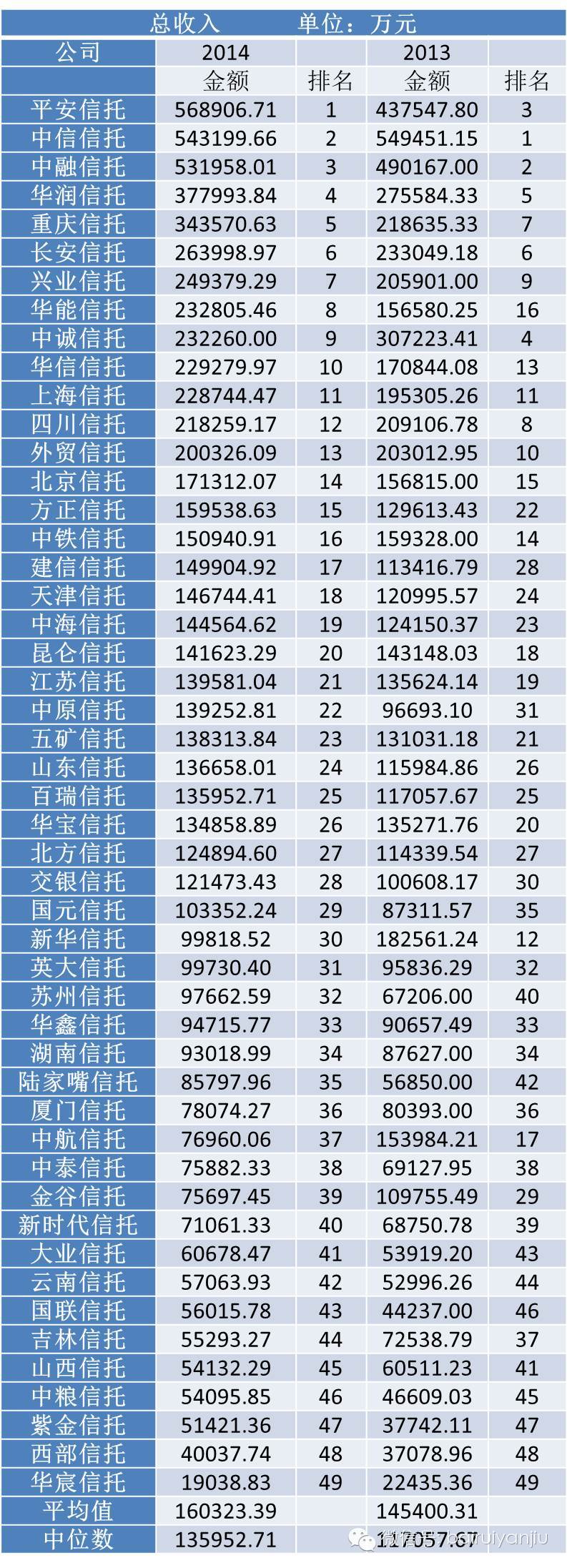 2014年度信托公司关键指标排名
