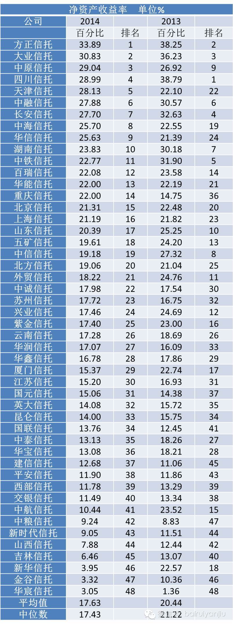 2014年度信托公司关键指标排名