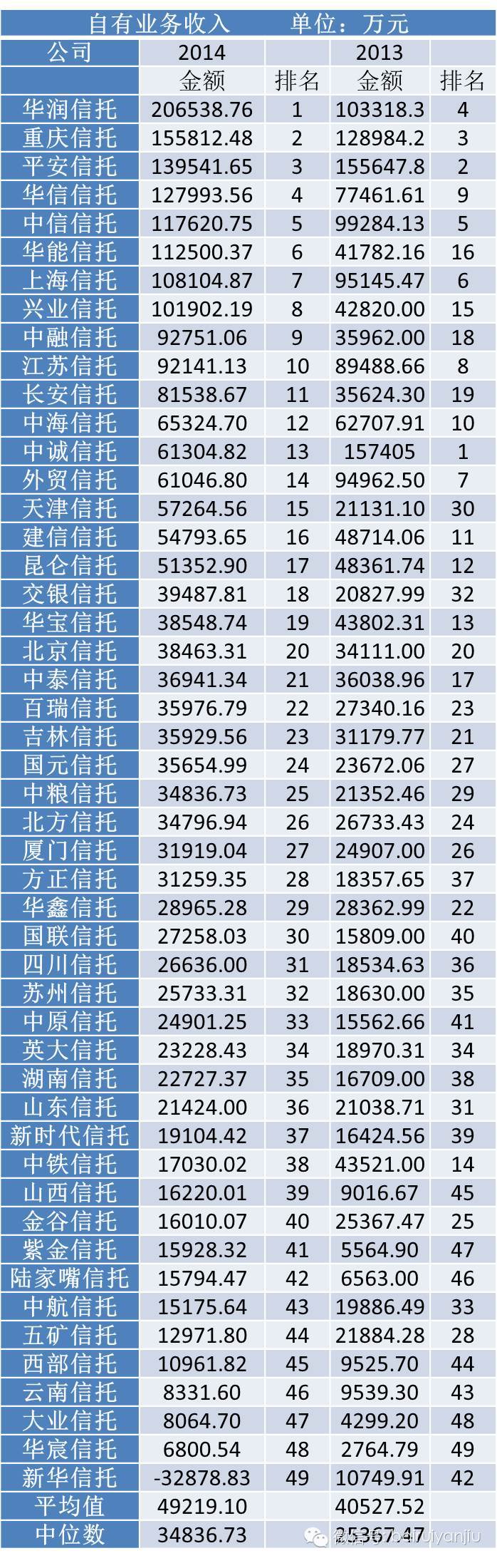 2014年度信托公司关键指标排名