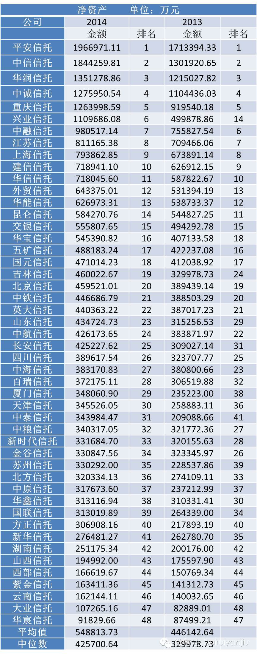 2014年度信托公司关键指标排名