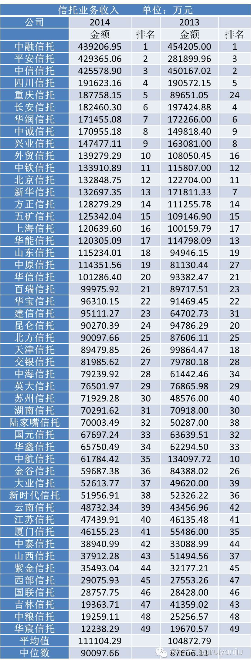 2014年度信托公司关键指标排名