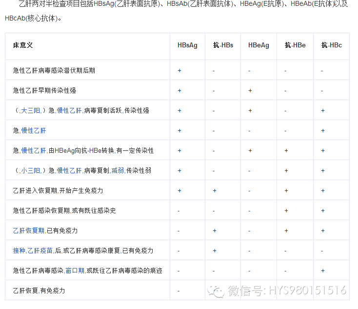 乙肝两对半检查对照表介绍 Haoyisheng 微信公众号文章阅读 Wemp