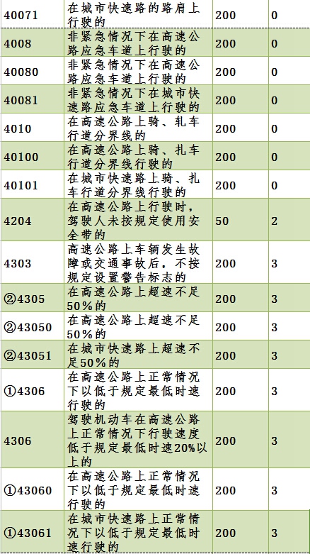 【收藏】交通违章罚款扣分一览表 太实用了!