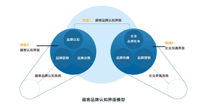 【图一】顾客品牌认知界面模型