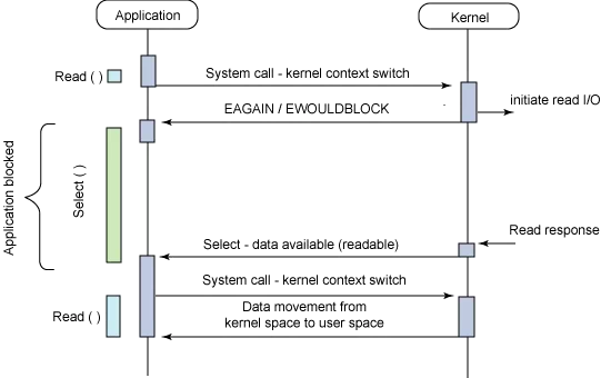 Linux下同步模式、异步模式、阻塞调用、非阻塞调用总结_异步模式_03