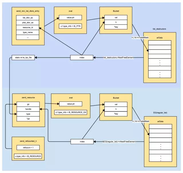 PHP7 使用资源包裹第三方扩展的实现及其源码解读