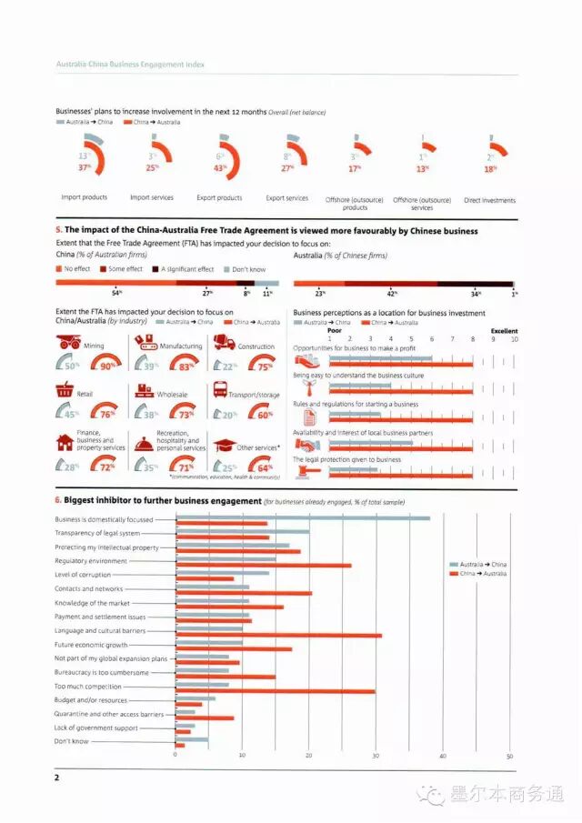 【研究】澳中商业合作报告出炉：中资最青睐澳洲