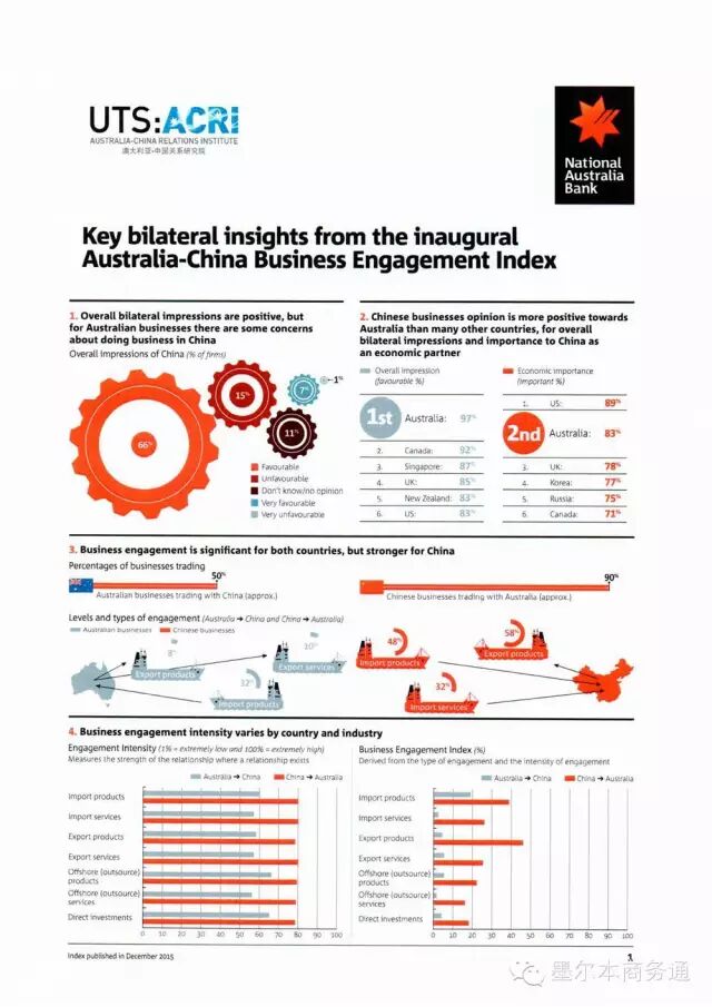 【研究】澳中商业合作报告出炉：中资最青睐澳洲