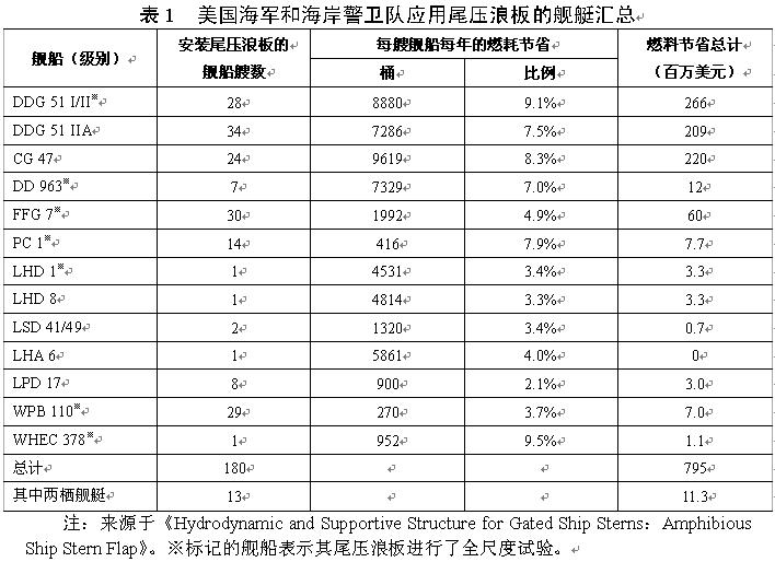 【专题研究】美国海军舰船的水动力设计与优化简介的图3