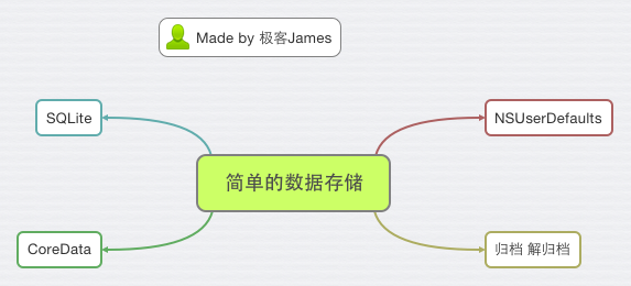 iOS开发简单高效的数据存储