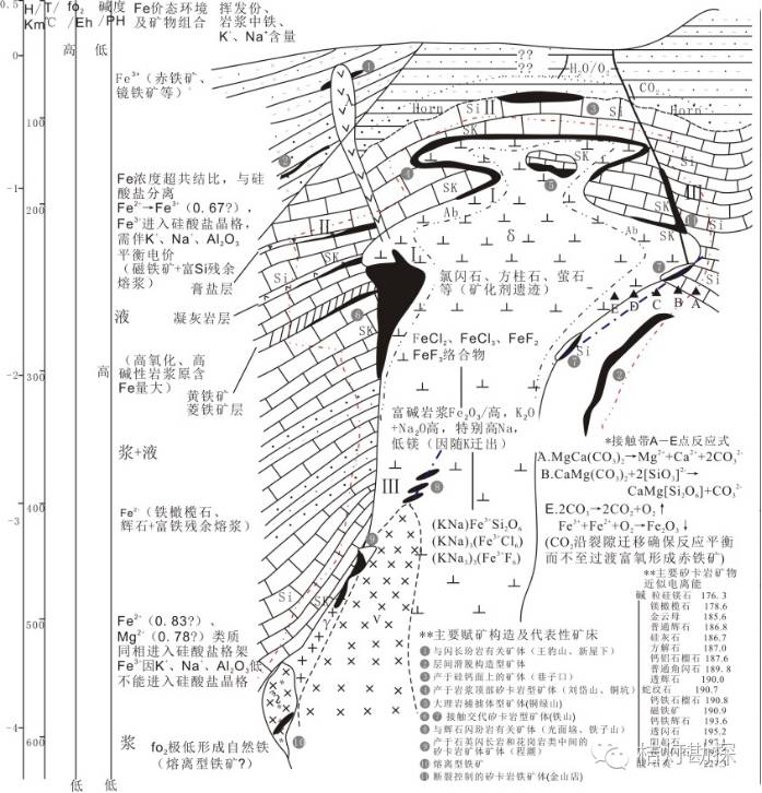 矽卡岩型铁矿找矿预测地质模型