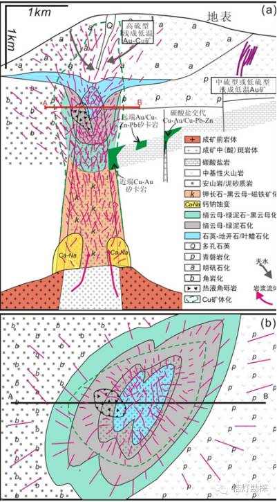 上图显示在驱龙斑岩型矿床的外围产出知不拉矽卡岩型