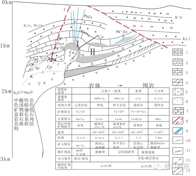 矽卡岩型铜矿找矿预测地质模型