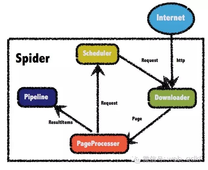 java爬虫需要的基本知识_java开源爬虫项目_java is开发简单爬虫