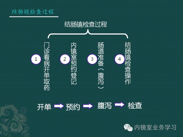 结肠镜检查预约时应该告知患者的内容包括: 1,内镜检查的主要流程和