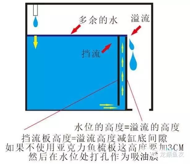 再通过下图的介绍,你就得到完整整的底滤溢流玻璃的尺寸了