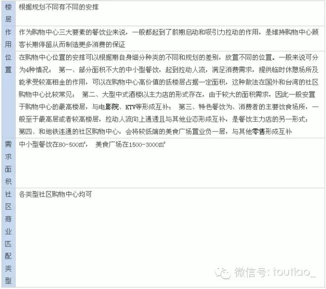 主力店及次主力店在社区购物中心的8大布局策略