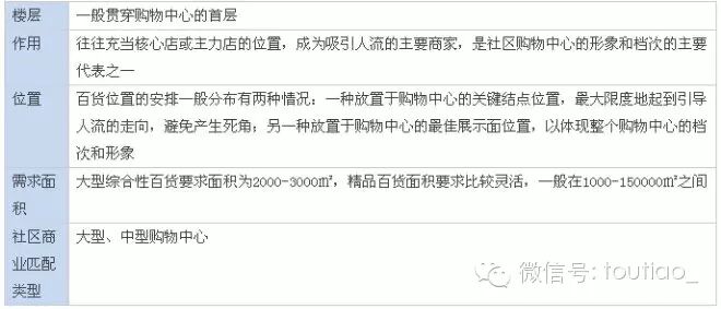 主力店及次主力店在社区购物中心的8大布局策略