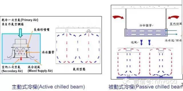 2、 被动型冷梁系统是一种集制冷换热功能的空调系统,该系统要结合独立的一次风系统运行。一次风主要用来对消除室内湿负荷和保证新风。被动型冷梁末端依靠完全 自然对流原理进行制冷换热,热气流上升冷气流下沉,会使室内产生循环气流。该冷梁系统集舒适、低噪音、节能和低维护的优点于一体。 3、从冷梁流出的空气会形成两股相反方向的气流,沿着吊顶流向冷梁的两侧,这样的气流形成了非常好的房间气流组织。 气流示意图 注 意:从冷梁流出的空气会形成两股相反方向的气流,沿着吊顶流向冷梁的两侧,这样的气流形成了非常好的房间气流