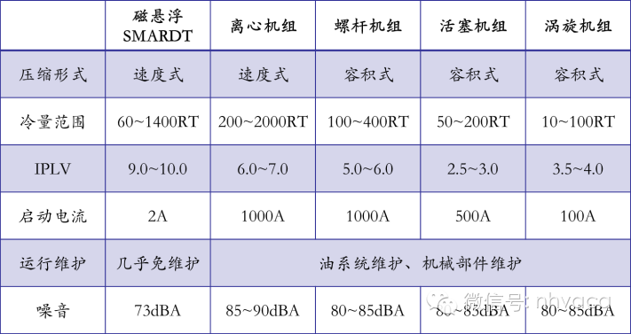 磁悬浮中央空调的介绍及其技术特点 