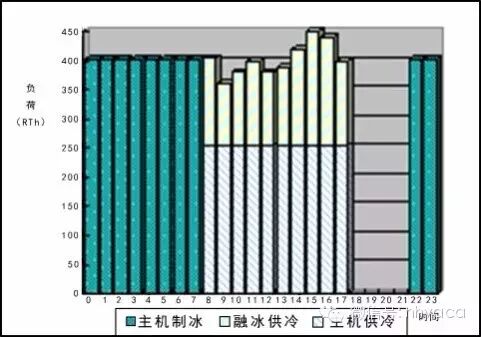 冰蓄冷空调系统设计方法（上）