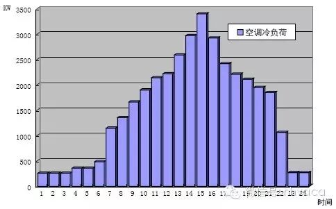 冰蓄冷空调系统设计方法（上）