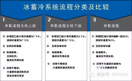 冰蓄冷空调系统设计方法（上）