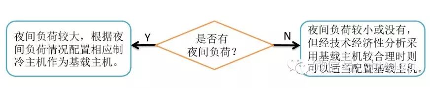 冰蓄冷空调系统设计方法（上）
