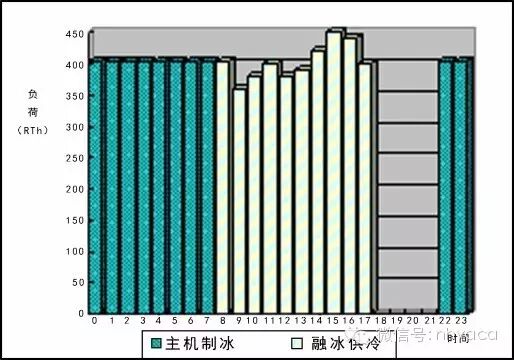 冰蓄冷空调系统设计方法（上）