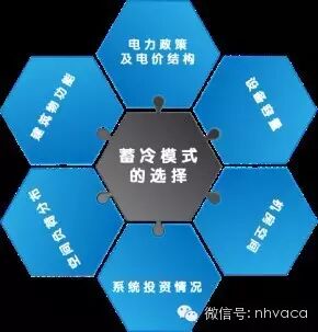 冰蓄冷空调系统设计方法（上）