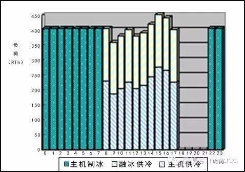 冰蓄冷空调系统设计方法（上）