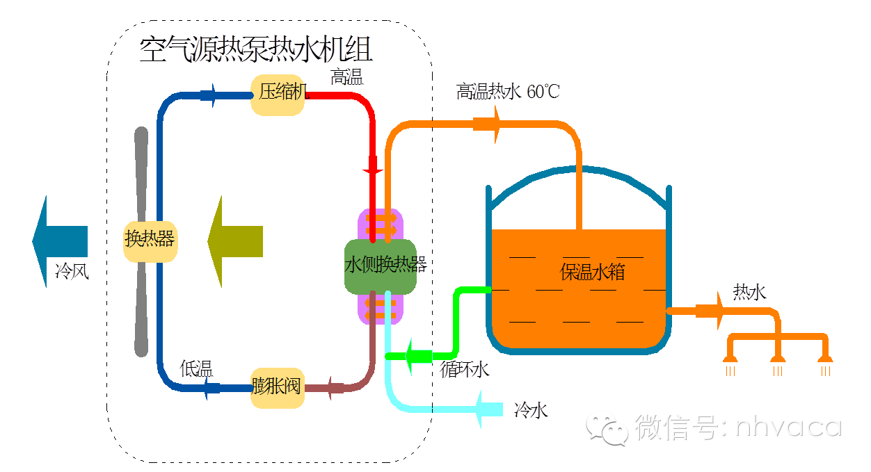 经压缩后成为高温高压的气体排出经四通阀后进入热水交换器(比如高效