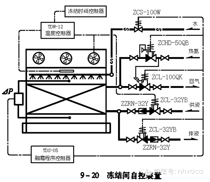 库温控制方法:用温控器控制供液阀 热氨融霜控制:手动融霜 库温控制