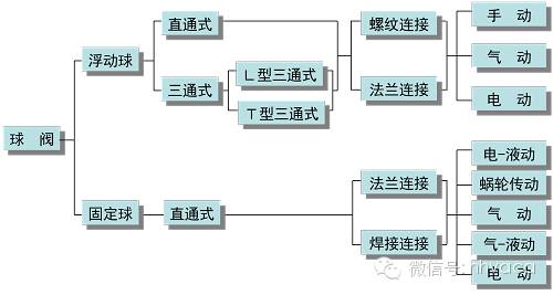 阀门结构丨设备原理丨水系统用水泵和阀门的结构与原理