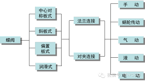 阀门结构丨设备原理丨水系统用水泵和阀门的结构与原理